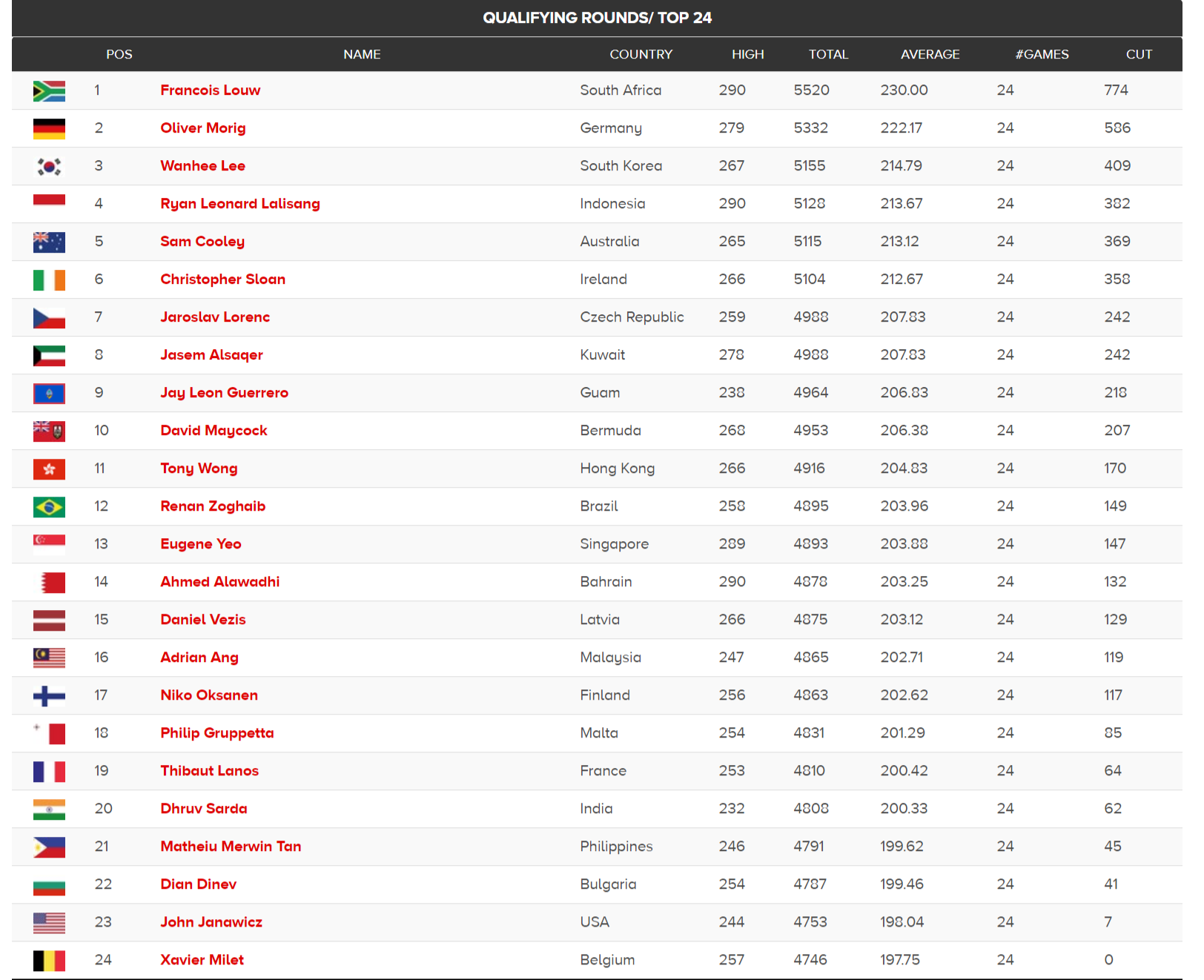 screencapture-qubicaamf-qubicaamf-bowling-world-cup-tournament-results-2019-11-21-14_26_19.png