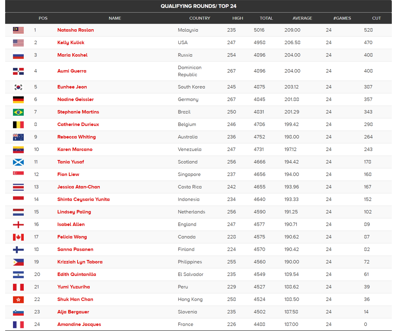 screencapture-qubicaamf-qubicaamf-bowling-world-cup-tournament-results-2019-11-21-14_33_30.png